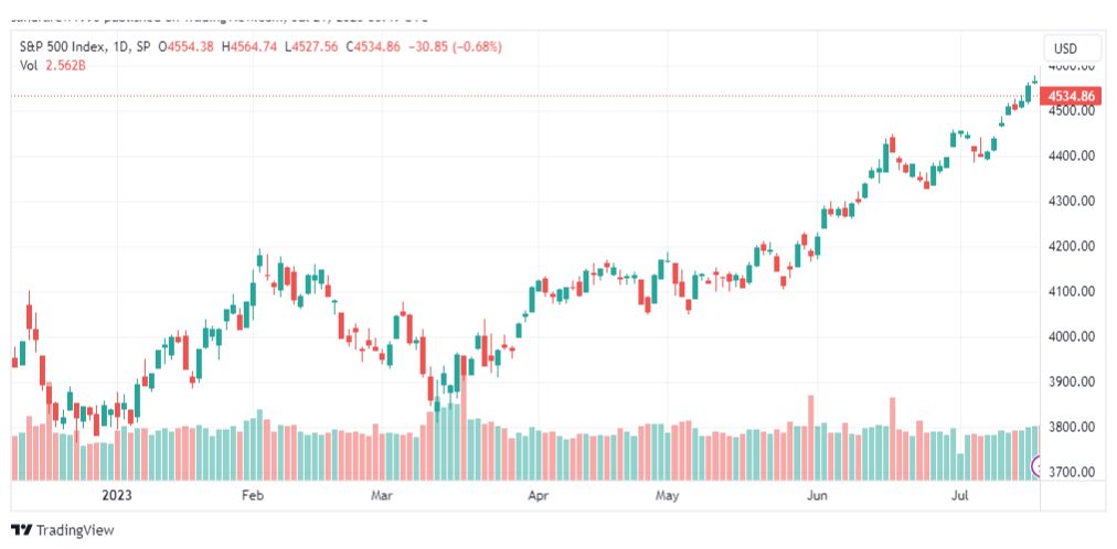 تحليل مؤشر ستاندرد آند بورز-SPX-SP500-21-7-2023