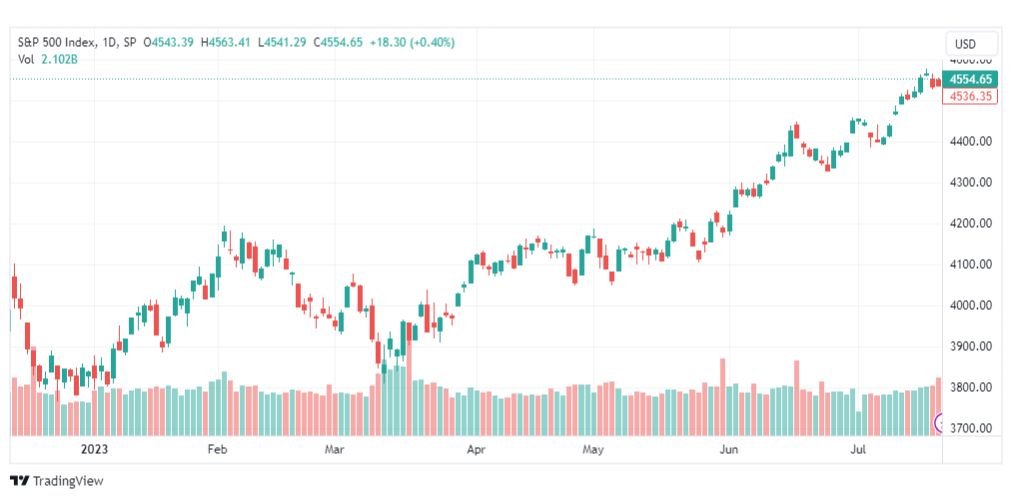 تحليل مؤشر ستاندرد آند بورز-SPX-SP500-25-7-2023