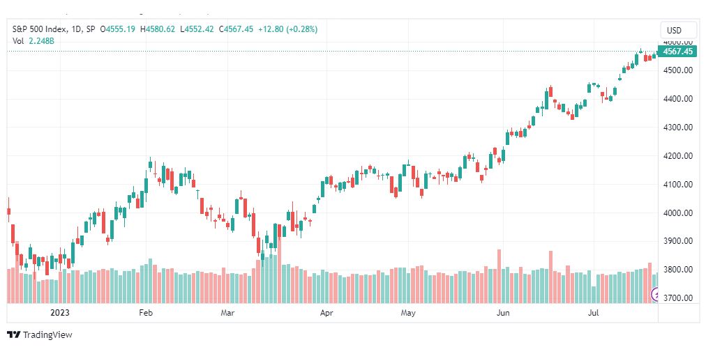 تحليل مؤشر ستاندرد آند بورز-SPX-SP500-26-7-2023