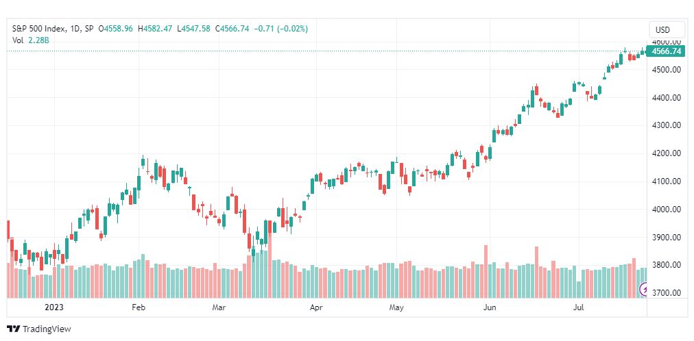 تحليل مؤشر ستاندرد آند بورز-SPX-SP500-27-7-2023