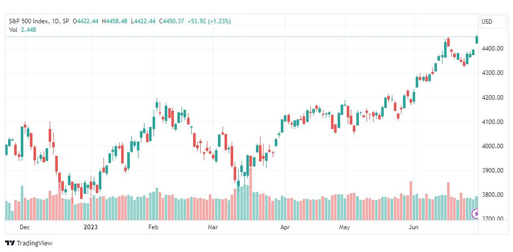 تحليل مؤشر ستاندرد آند بورز-SPX-SP500-3-7-2023