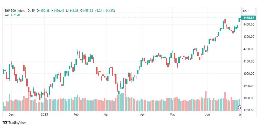 تحليل مؤشر ستاندرد آند بورز-SPX-SP500-4-7-2023