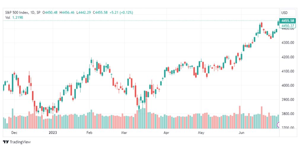 تحليل مؤشر ستاندرد آند بورز-SPX-SP500-5-7-2023