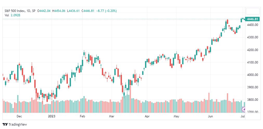 تحليل مؤشر ستاندرد آند بورز-SPX-SP500-6-7-2023