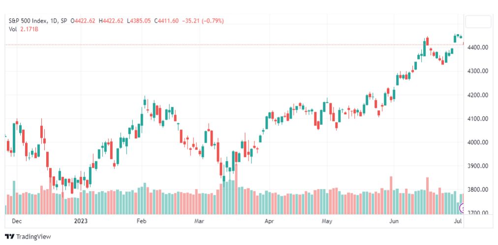 تحليل مؤشر ستاندرد آند بورز-SPX-SP500-7-7-2023