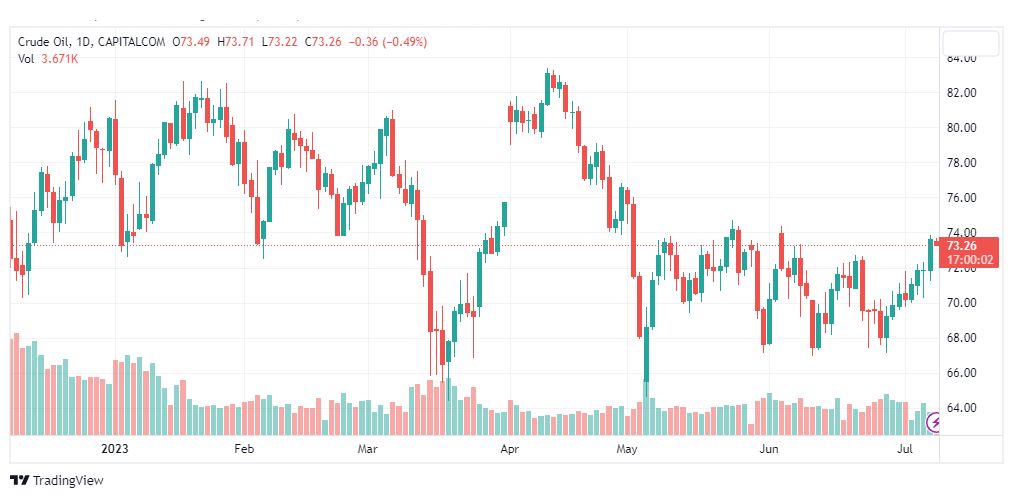 تحليل نفط خام تكساس-CRUDE-OIL-10-7-2023