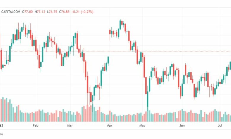 تحليل نفط خام تكساس-CRUDE-OIL-14-7-2023
