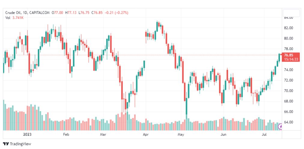 تحليل نفط خام تكساس-CRUDE-OIL-14-7-2023