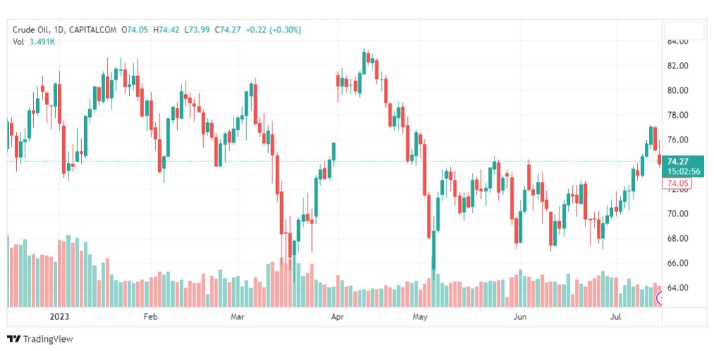 تحليل نفط خام تكساس-CRUDE-OIL-18-7-2023