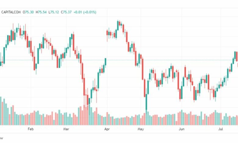 تحليل نفط خام تكساس-CRUDE-OIL-20-7-2023