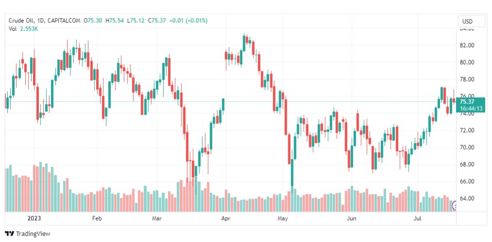 تحليل نفط خام تكساس-CRUDE-OIL-20-7-2023