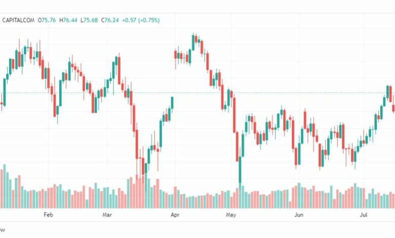 تحليل نفط خام تكساس-CRUDE-OIL-21-7-2023