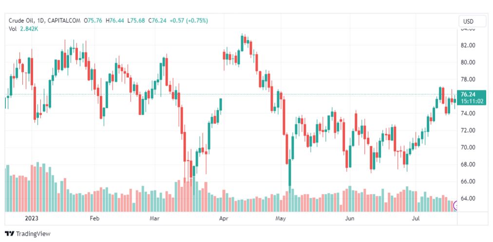 تحليل نفط خام تكساس-CRUDE-OIL-21-7-2023