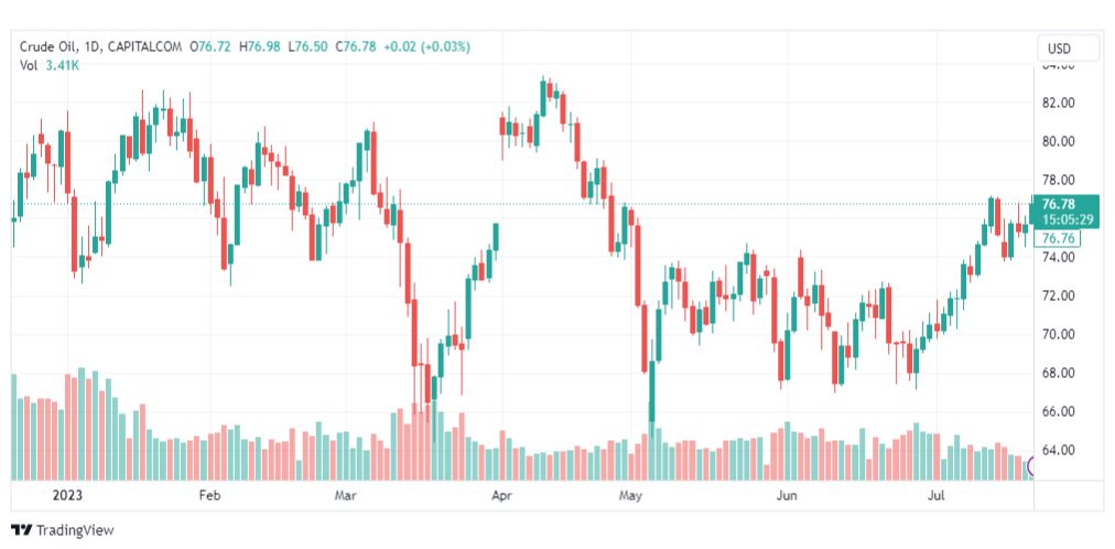 تحليل نفط خام تكساس-CRUDE-OIL-24-7-2023