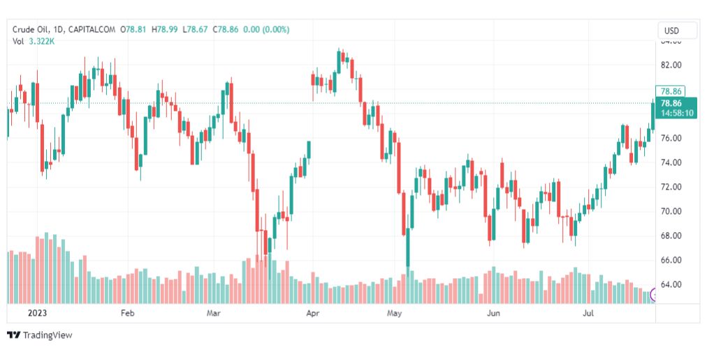 تحليل نفط خام تكساس-CRUDE-OIL-25-7-2023