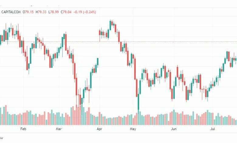 تحليل نفط خام تكساس-CRUDE-OIL-26-7-2023
