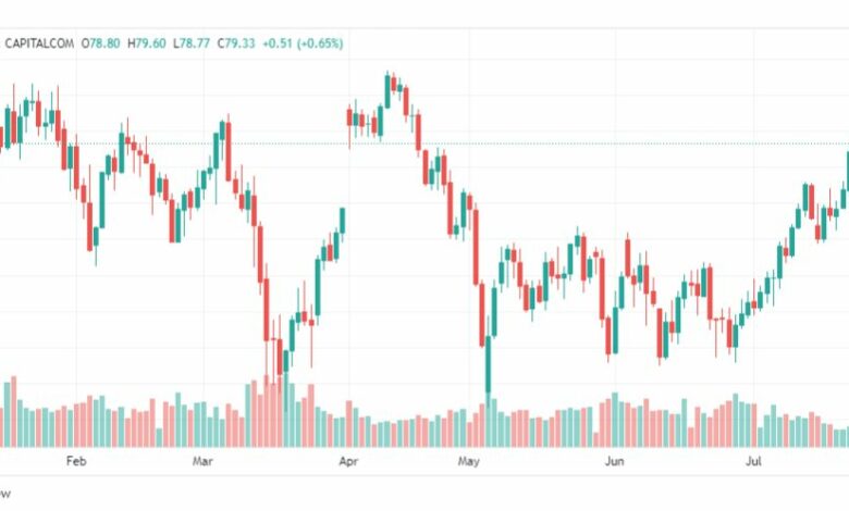 تحليل نفط خام تكساس-CRUDE-OIL-27-7-2023