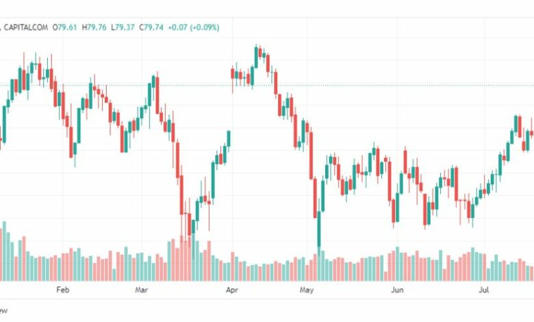 تحليل نفط خام تكساس-CRUDE-OIL-28-7-2023
