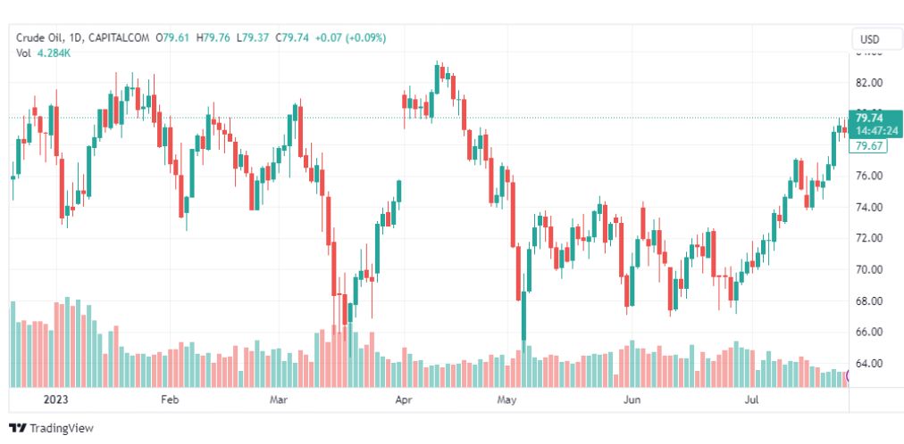 تحليل نفط خام تكساس-CRUDE-OIL-28-7-2023