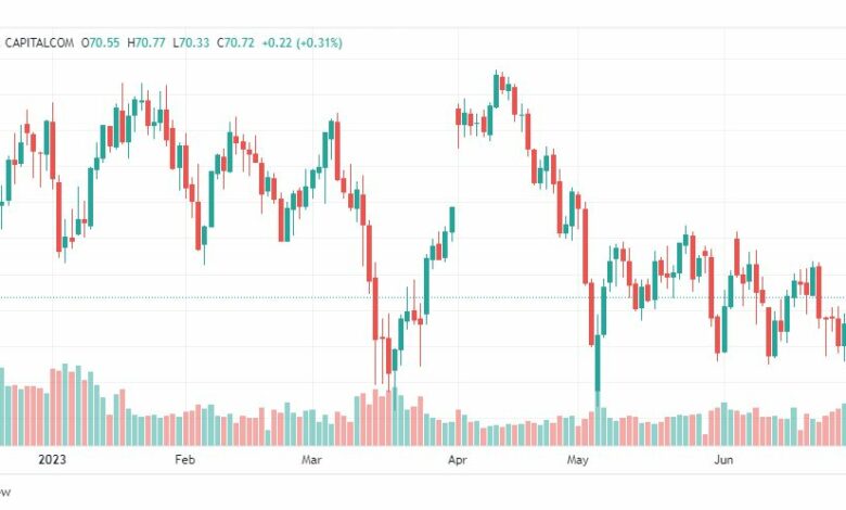 تحليل نفط خام تكساس-CRUDE-OIL-3-7-2023