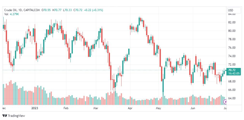 تحليل نفط خام تكساس-CRUDE-OIL-3-7-2023
