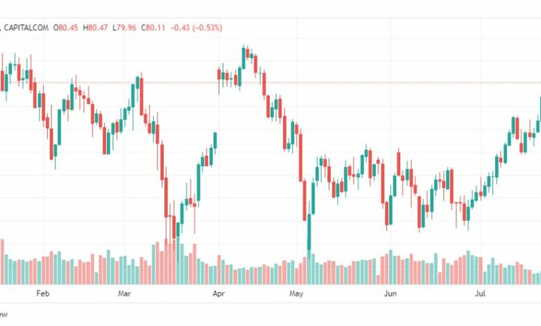 تحليل نفط خام تكساس-CRUDE-OIL-31-7-2023