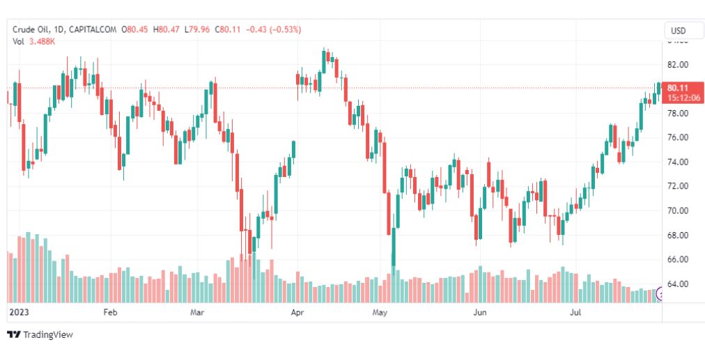 تحليل نفط خام تكساس-CRUDE-OIL-31-7-2023
