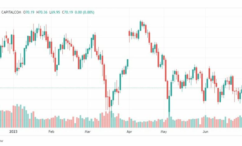 تحليل نفط خام تكساس-CRUDE-OIL-4-7-2023