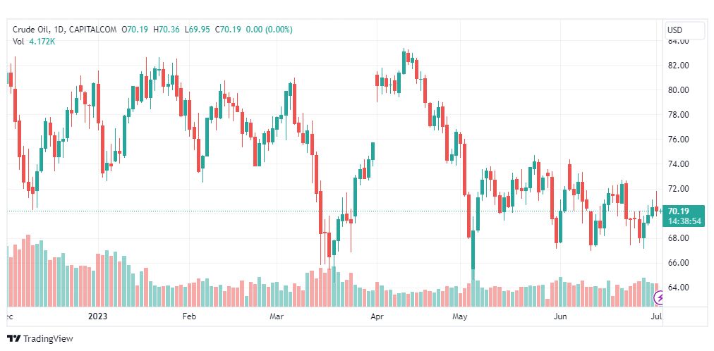 تحليل نفط خام تكساس-CRUDE-OIL-4-7-2023