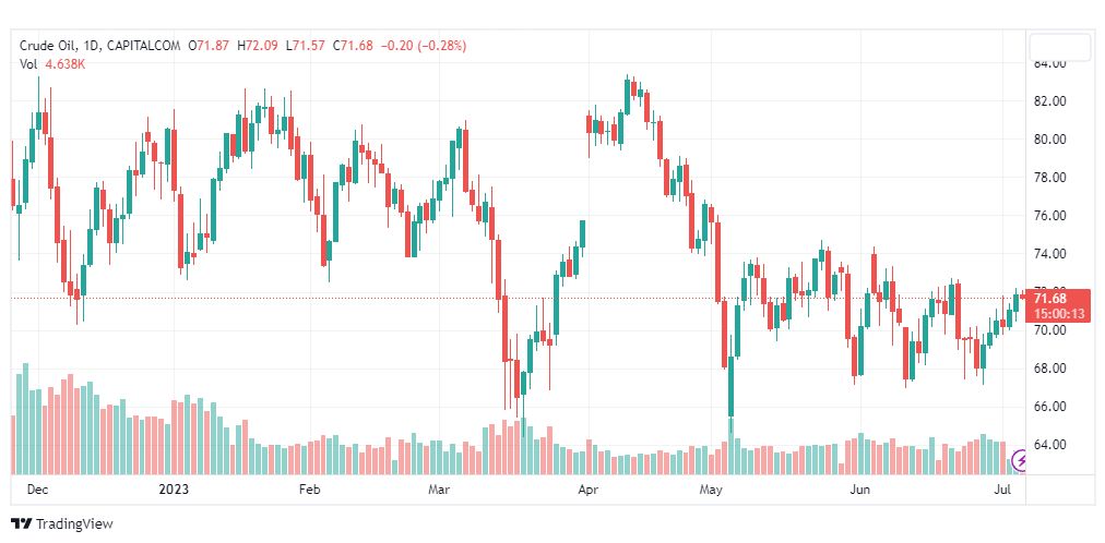 تحليل نفط خام تكساس-CRUDE-OIL-6-7-2023