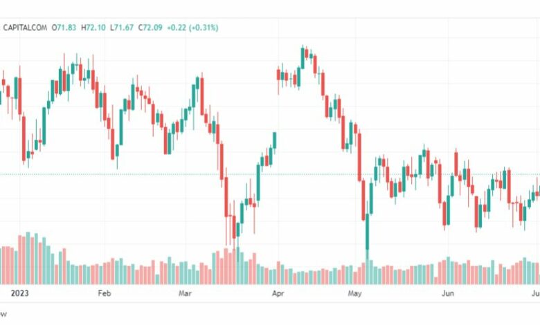 تحليل نفط خام تكساس-CRUDE-OIL-7-7-2023