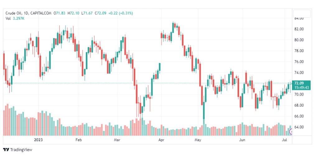 تحليل نفط خام تكساس-CRUDE-OIL-7-7-2023