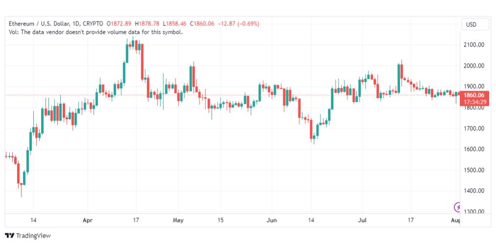 تحليل الاثيريوم دولار-ETHUSD-2-8-2023