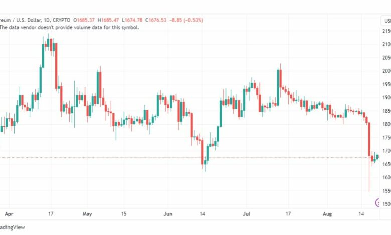 تحليل الاثيريوم دولار-ETHUSD-21-8-2023