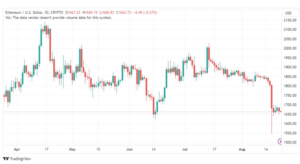 تحليل الاثيريوم دولار-ETHUSD-22-8-2023