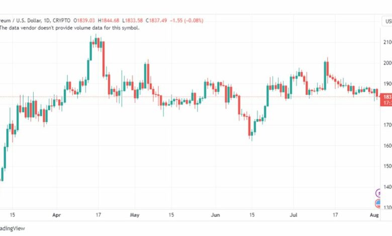 تحليل الاثيريوم دولار-ETHUSD-3-8-2023