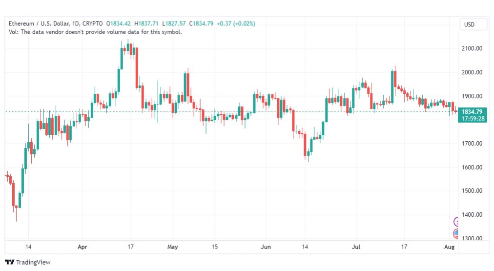 تحليل الاثيريوم دولار-ETHUSD-4-8-2023