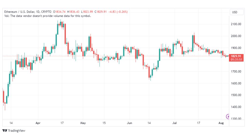 تحليل الاثيريوم دولار-ETHUSD-7-8-2023