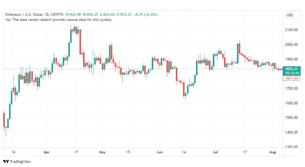 تحليل الاثيريوم دولار-ETHUSD-8-8-2023