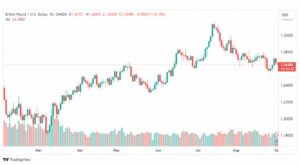 تحليل الباوند دولار-GBPUSD-1-9-2023