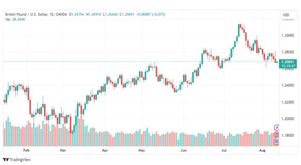 تحليل الباوند دولار-GBPUSD-11-8-2023