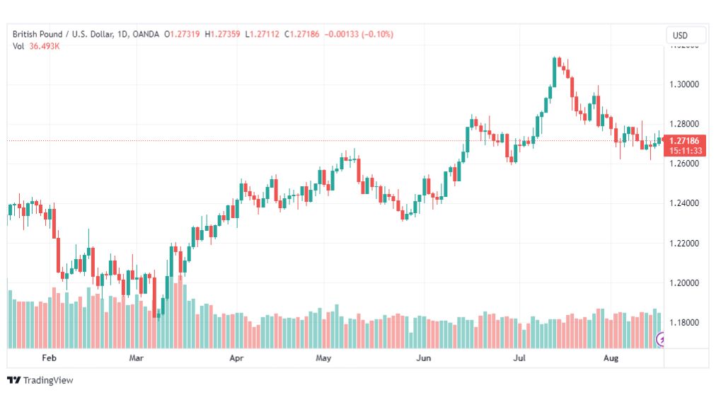 تحليل الباوند دولار-GBPUSD-17-8-2023