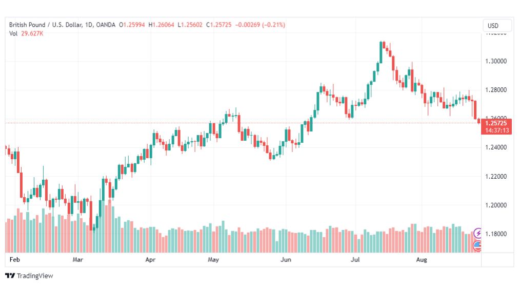 تحليل الباوند دولار-GBPUSD-25-8-2023