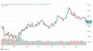 تحليل الباوند دولار-GBPUSD-28-8-2023