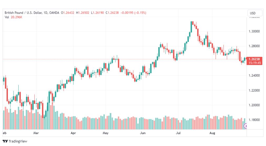 تحليل الباوند دولار-GBPUSD-30-8-2023