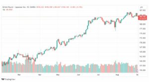 تحليل الباوند ين-GBPJPY-1-9-2023