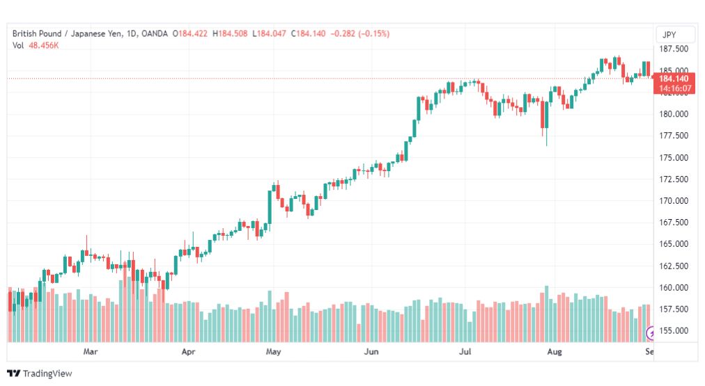 تحليل الباوند ين-GBPJPY-1-9-2023