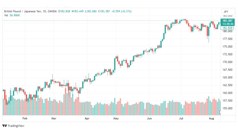 تحليل الباوند ين-GBPJPY-10-8-2023