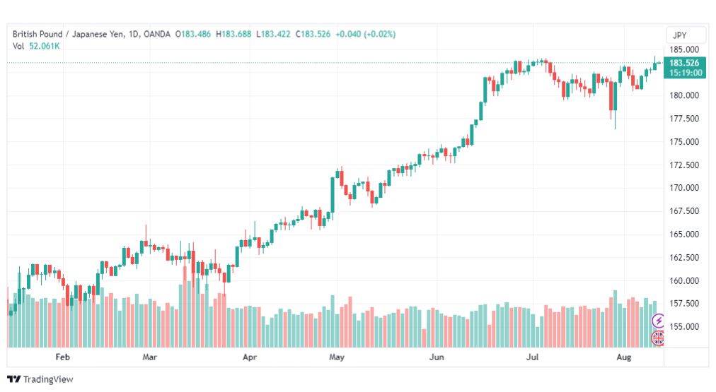تحليل الباوند ين-GBPJPY-11-8-2023
