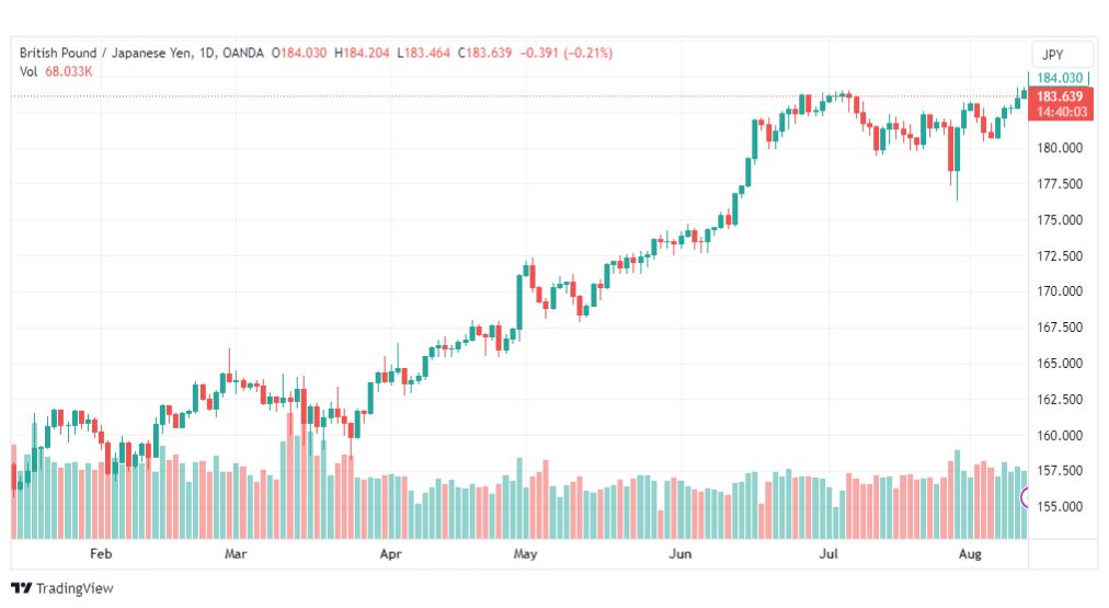 تحليل الباوند ين-GBPJPY-14-8-2023